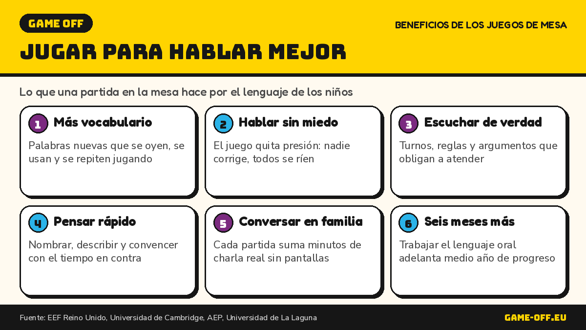 Infografía: beneficios de los juegos de mesa para el lenguaje de los niños, del vocabulario a hablar en público sin miedo.