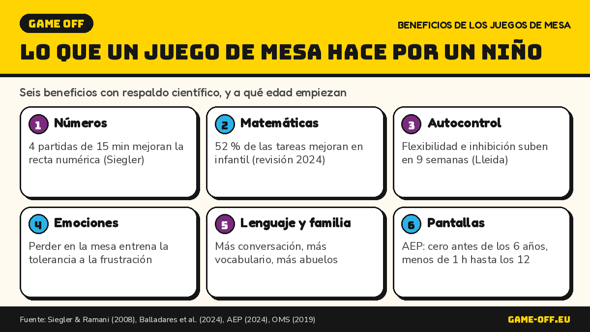Infografía con los beneficios de los juegos de mesa para los niños según estudios científicos, por áreas y edades.