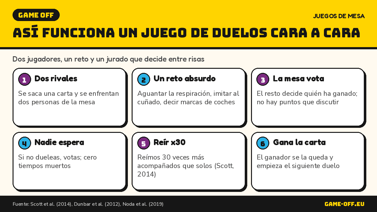 Infografía que explica qué es un juego de duelos cara a cara: dos jugadores, un reto absurdo y una mesa que vota.